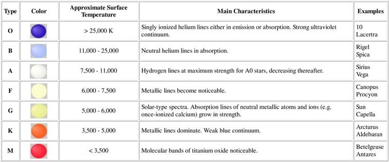 Star Spectral Class Chart