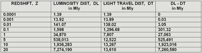 Fig 14 Luminosity distance chart