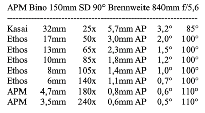 eyepiece suggestion for APM 150 binoculars Binoculars Cloudy