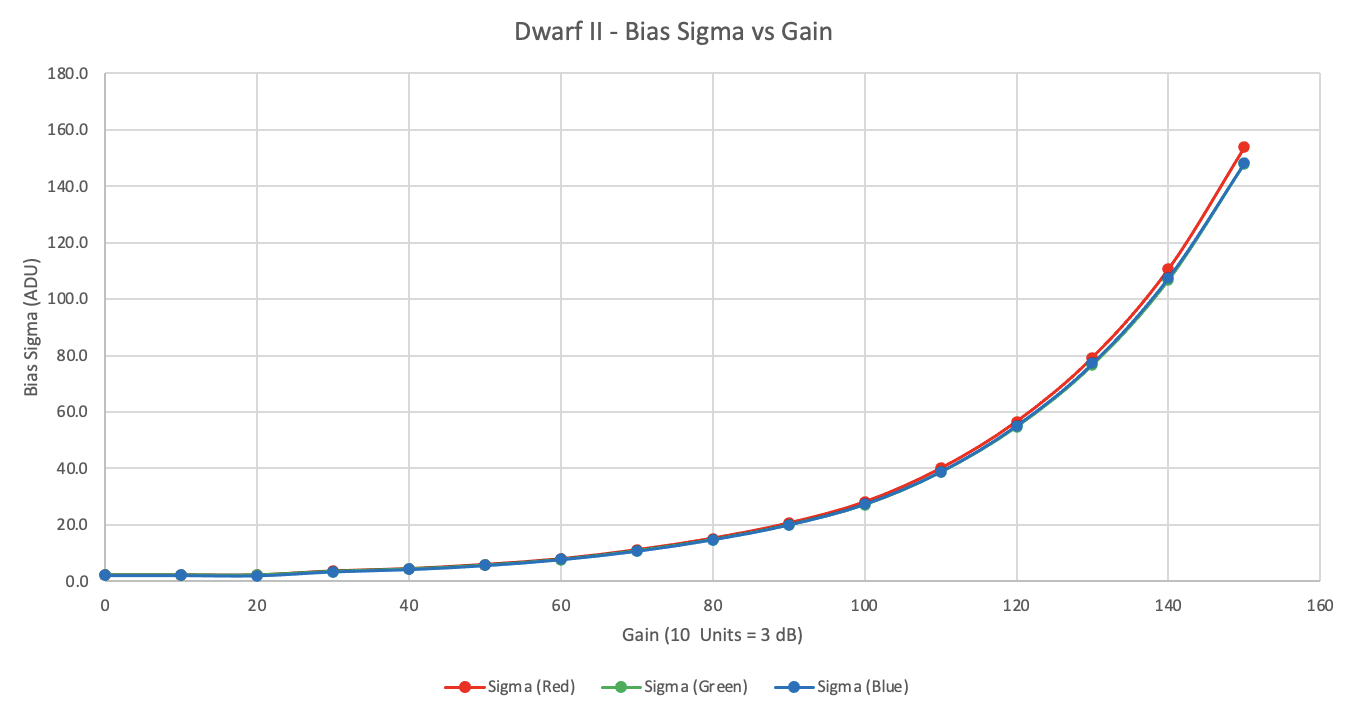 Bias Sigma Vs Gain - Dwarf II - Photo Gallery - Cloudy Nights