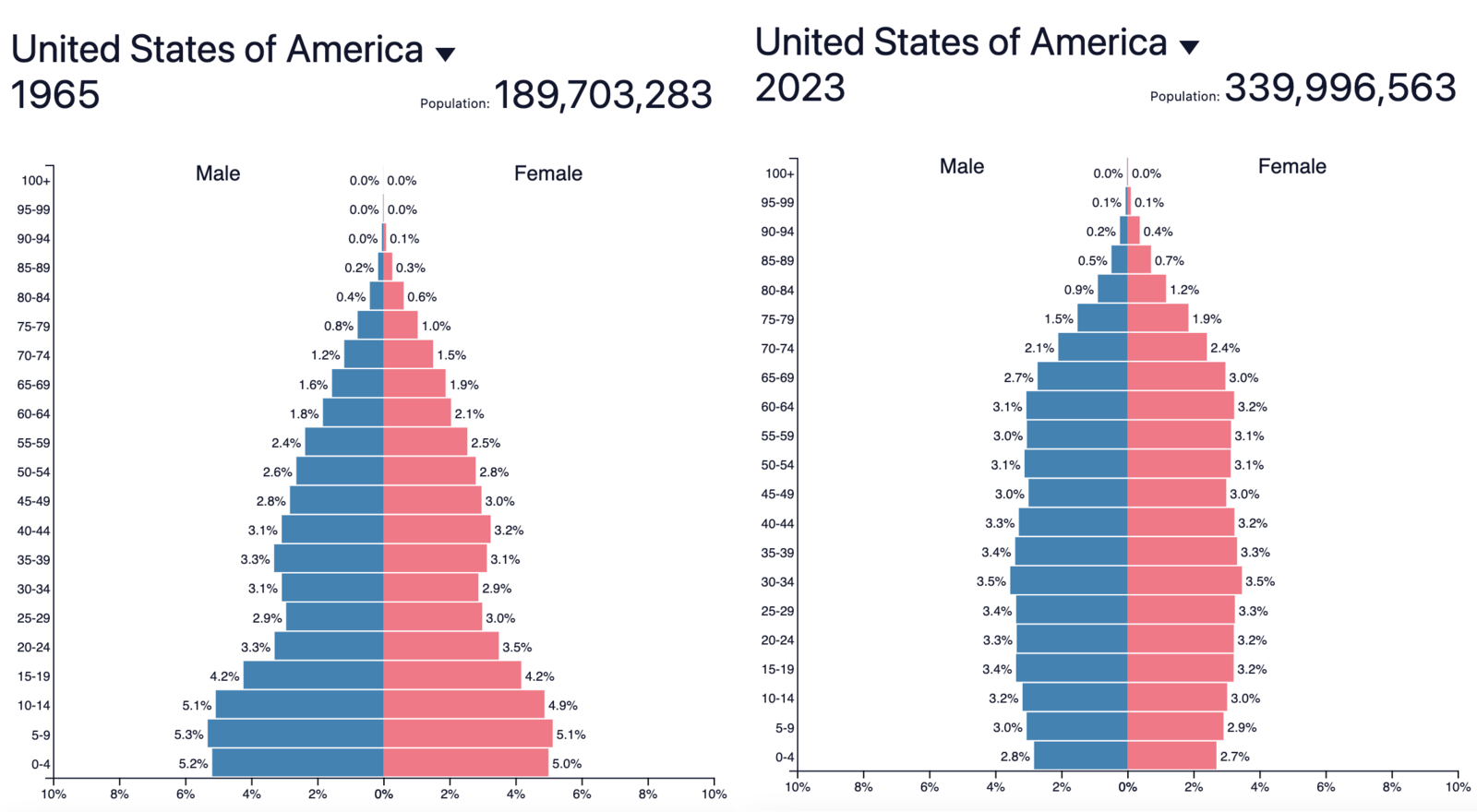 US population pyramids 1965 vs 2023 Misc Photo Gallery Cloudy Nights