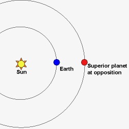 opposition superior planet Sq - Matthew Ota's Astronomy Graphics ...