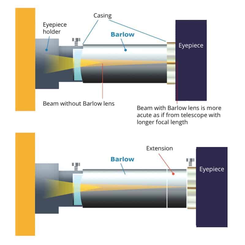 Barlow lens for store telescope