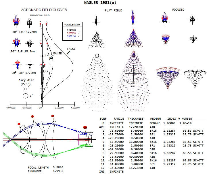 True astigmatism/field curvature of the Naglers - Eyepieces - Cloudy Nights
