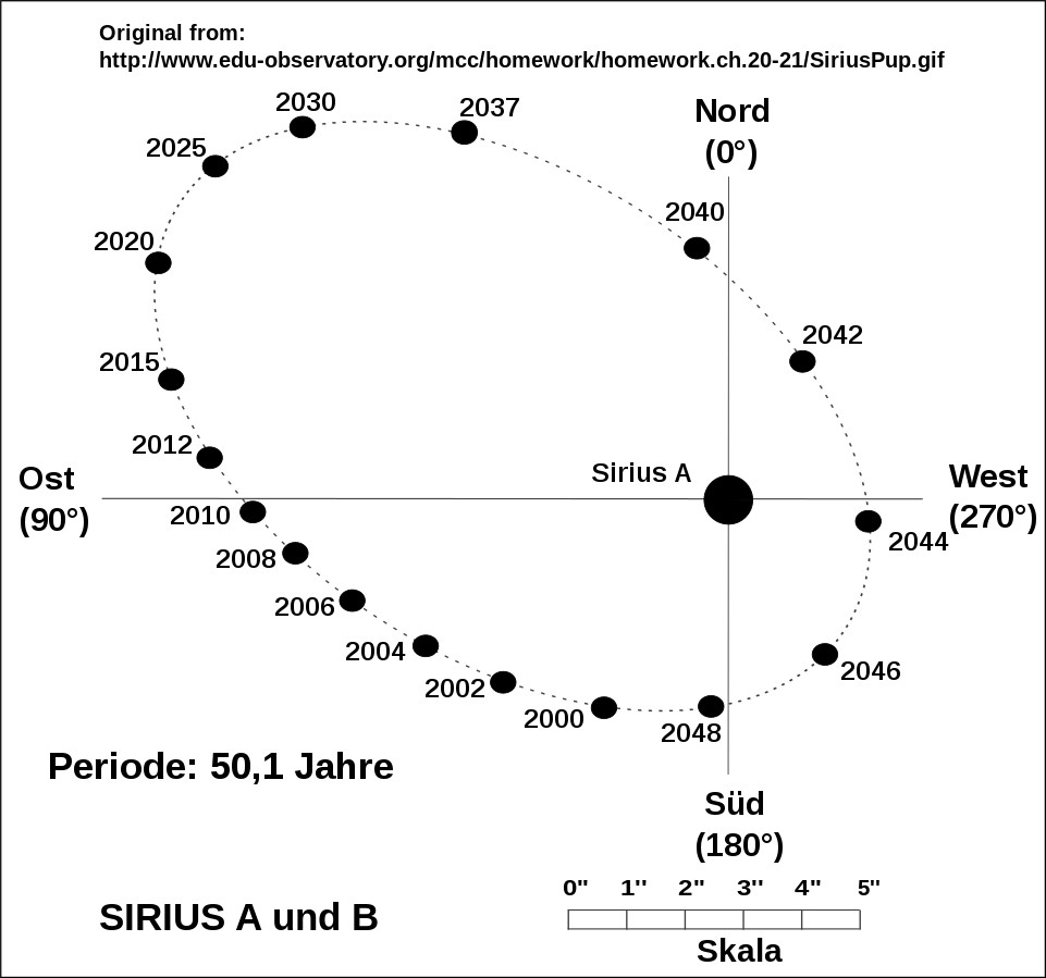 Modern And Direct Visual Observations Of Sirius B - Double Star ...