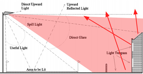 Glare and Trespass (regarding Up-Light) - Light Pollution - Cloudy Nights