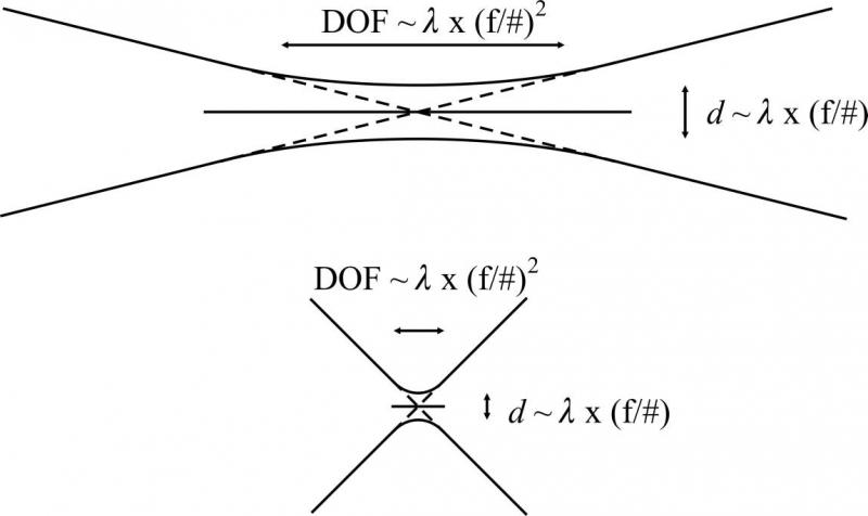 What factors affect depth of focus? - Beginners Forum (No ...