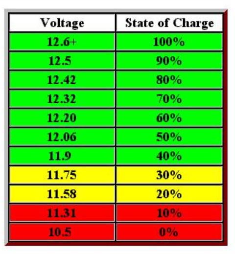 fully charged voltage of 12 volt battery