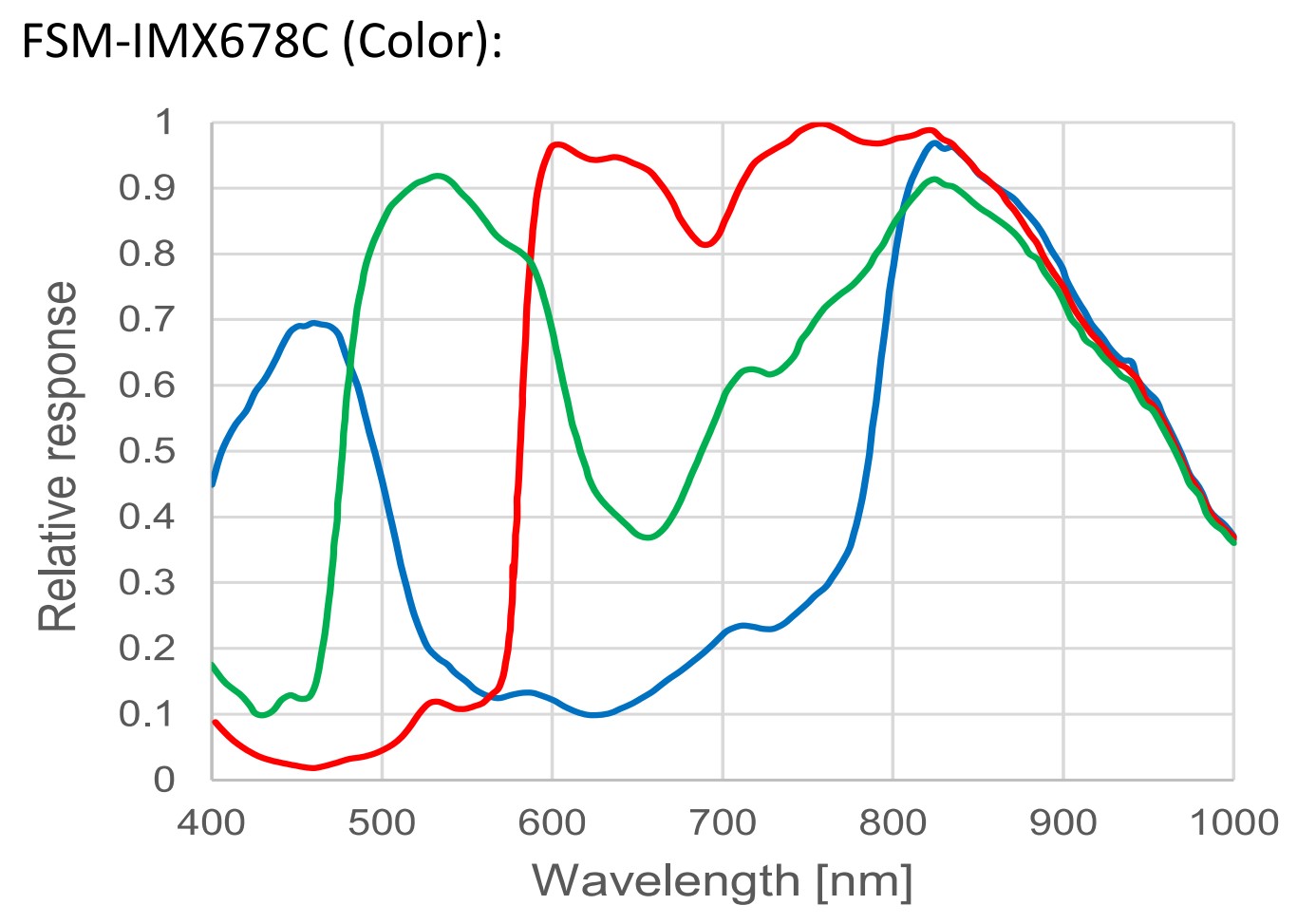 High Dynamic range Starvis 2 sensors spotted – sonyalpharumors