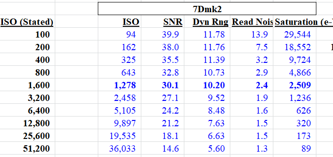 What ISO does gain 0 equal with the 6200 (or 2600)? - North American ...