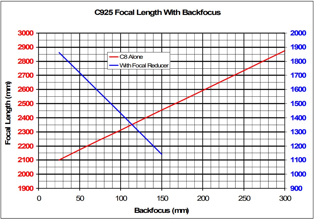 How to adjust SCT Focal Length with Extensions ? - Cats & Casses ...