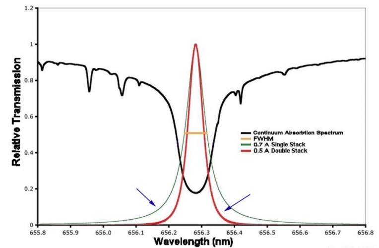 Comparison Single Stack vs Double Stack Lunt 50 - Solar Observing