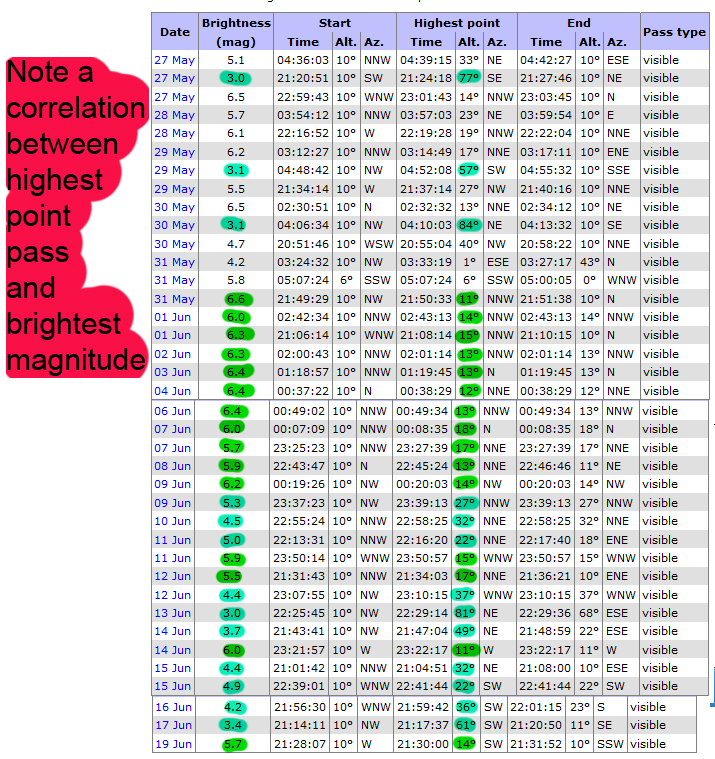 Anyone seen the Starlink Satellites *this month*? General Observing