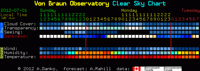 Can someone explain the clear sky chart? - Beginners Forum (No