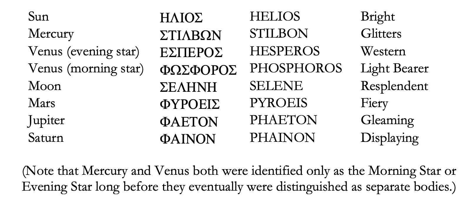  Ancient Greek Names For The Planets Science Astronomy Space 