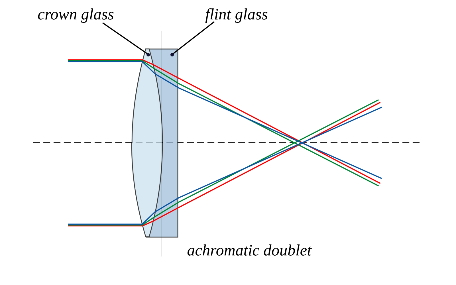 The effects of increasing aperture on CA and/ or sphero-chromatism ...