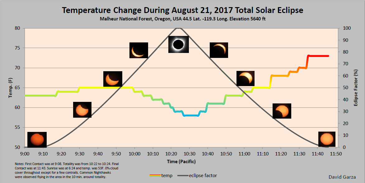 Temperature Change plot of 2017 Solar Eclipse Solar System Observing