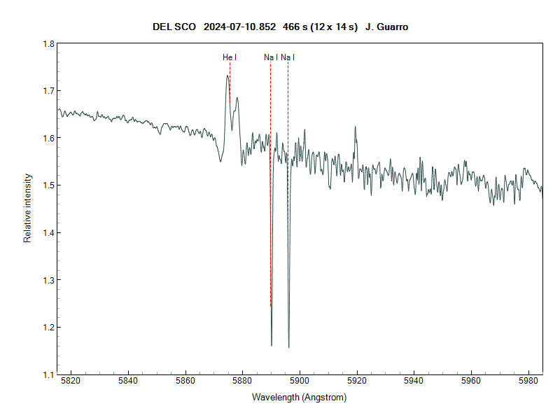 Delta Scorpii - My first spectrum of Be Star - Scientific Amateur ...