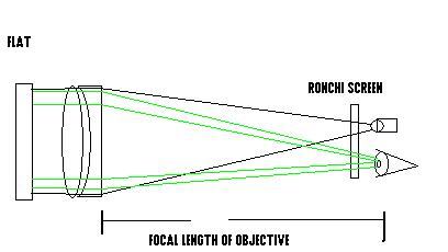 Ronchi Screen - ATM, Optics and DIY Forum - Cloudy Nights