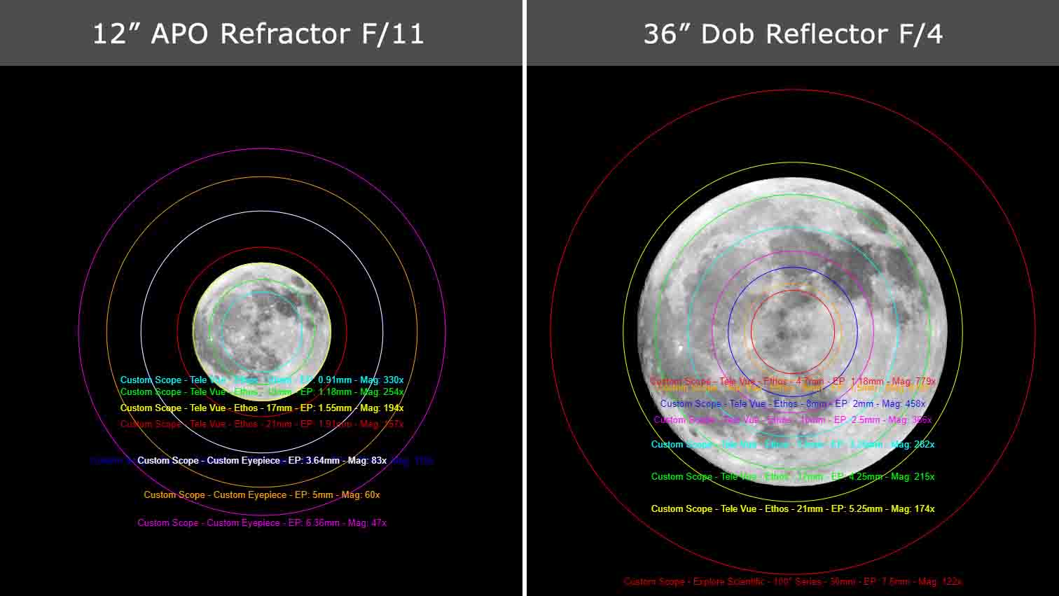 Dobsonian hot sale vs refractor