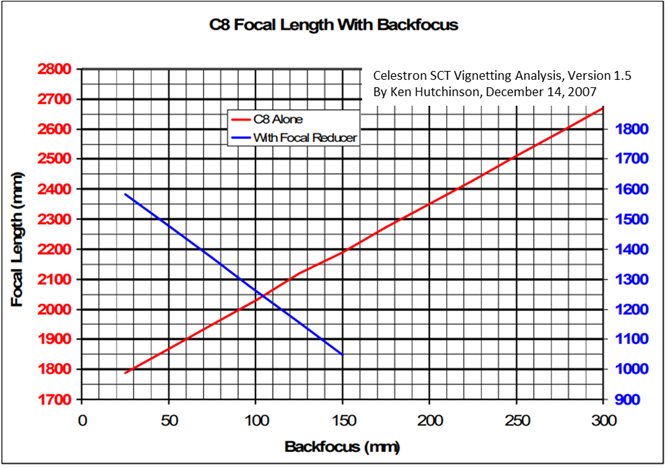 C8 store focal length