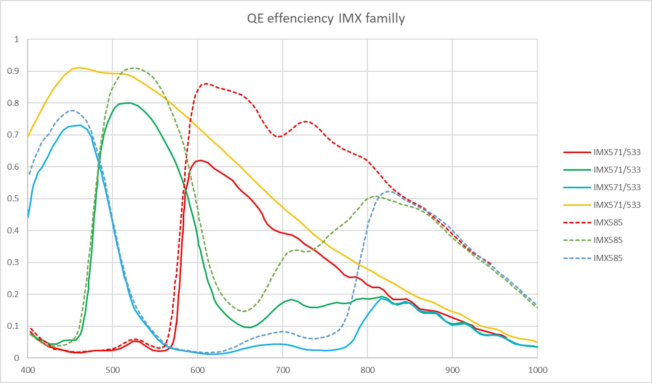 QE curves of Sony IMX sensor familly - Experienced Deep Sky Imaging ...