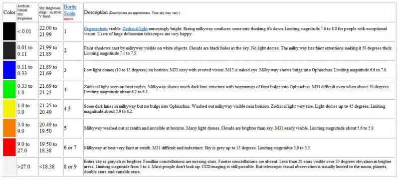Bortle scale for those with observatories? - Observatories - Cloudy Nights