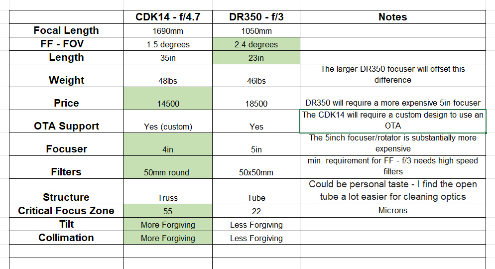 Planewave CDK14 vs DR350 - Experienced Deep Sky Imaging - Cloudy