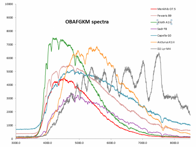 Examples of all major spectral types in one graph - Scientific Amateur ...