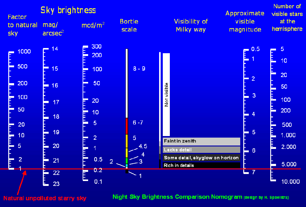 Understanding SQM and bortle scale. - Page 2 - Light Pollution - Cloudy